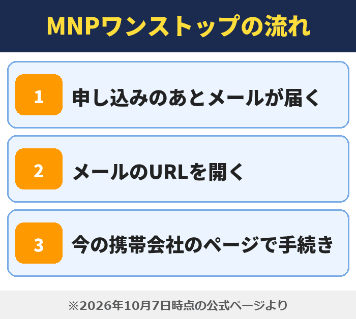 IIJmio|MNPワンストップの流れ(申し込みのあとメールが届く・メールのURLを開く・今の携帯会社のページで手続き)