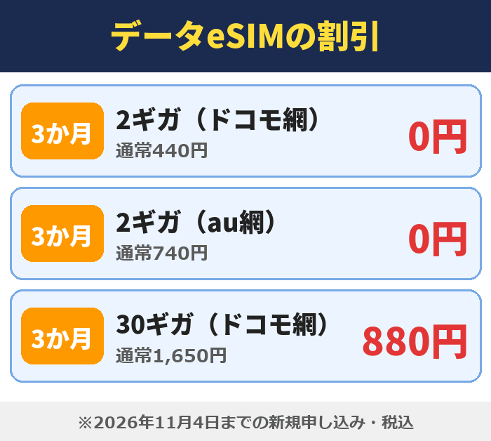 IIJmio|データeSIMの割引(2ギガ(ドコモ網)0円・2ギガ(au網)0円・30ギガ(ドコモ網)880円)