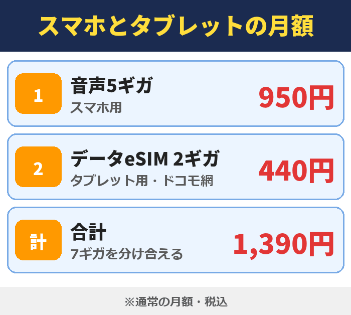 IIJmio|スマホとタブレットの月額(音声5ギガ950円・データeSIM 2ギガ440円・合計1,390円)