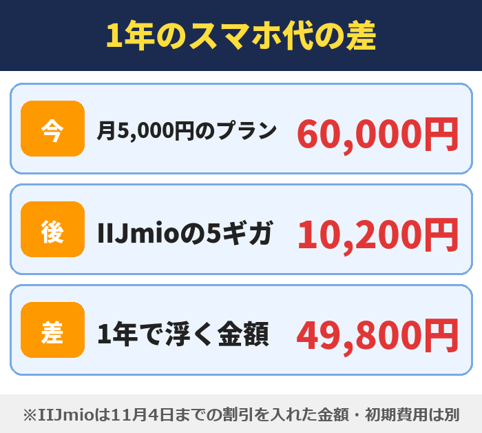 IIJmio|1年のスマホ代の差(月5,000円のプラン60,000円・IIJmioの5ギガ10,200円・1年で浮く金額49,800円)
