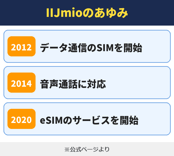 IIJmio|IIJmioのあゆみ(データ通信のSIMを開始・音声通話に対応・eSIMのサービスを開始)