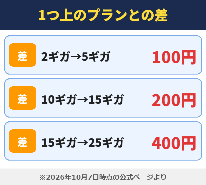 IIJmio|1つ上のプランとの差(2ギガ→5ギガ100円・10ギガ→15ギガ200円・15ギガ→25ギガ400円)