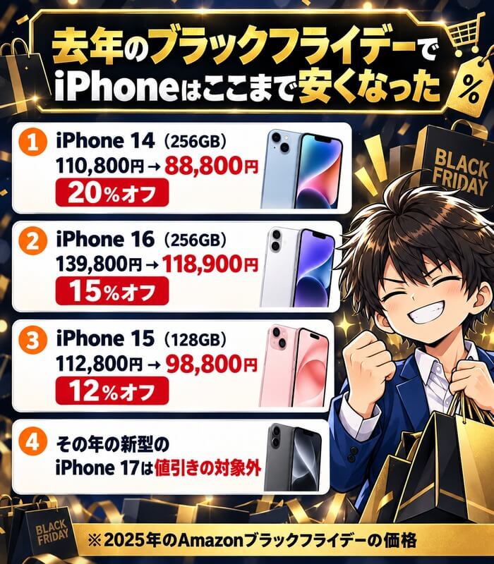 2025年のAmazonブラックフライデーのiPhoneの価格。iPhone 14(256GB)は110,800円から88,800円で20%オフ、iPhone 16(256GB)は139,800円から118,900円で15%オフ、iPhone 15(128GB)は112,800円から98,800円で12%オフ。その年の新型のiPhone 17は対象外