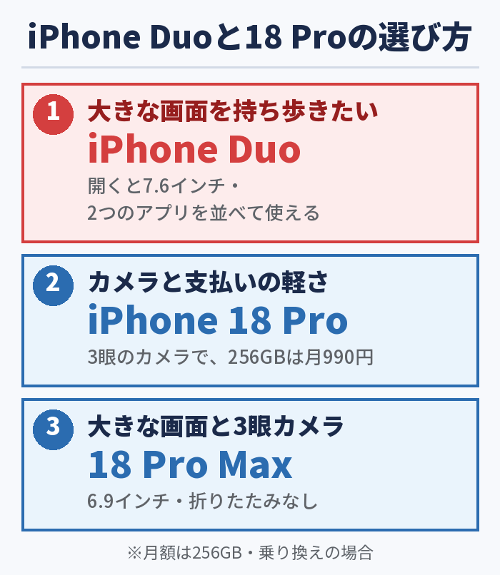 iPhone Duoと18 Pro・Pro Maxの選び方。大きな画面を持ち歩くならDuo、カメラと支払いの軽さなら18 Pro、大きな画面と3眼カメラなら18 Pro Max