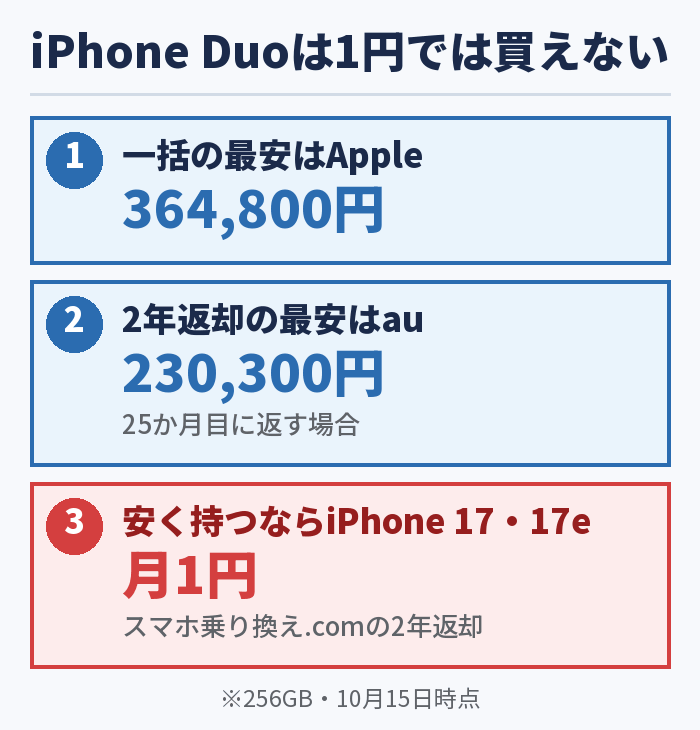 iPhone Duoは1円では買えない。一括の最安はAppleの364,800円、2年返却の最安はauの230,300円。安く持つならiPhone 17・17eが月1円