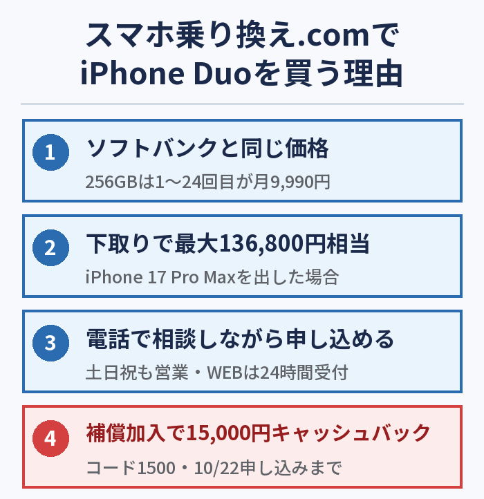 スマホ乗り換え.comでiPhone Duoを買う理由4つ。ソフトバンクと同じ価格で256GBは月9,990円、下取りで最大136,800円相当、電話で相談しながら申し込める、補償加入で15,000円キャッシュバック（コード1500・10月22日申し込みまで）