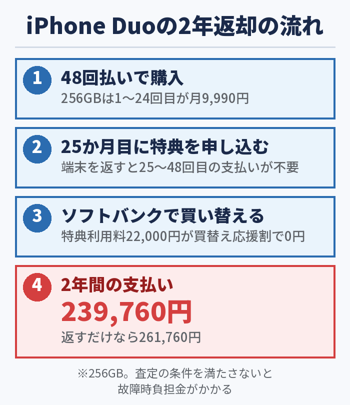 iPhone Duoの2年返却の流れ。48回払いで買い、25か月目に特典を申し込むと25〜48回目の支払いが不要。ソフトバンクで買い替えると特典利用料22,000円が買替え応援割で0円