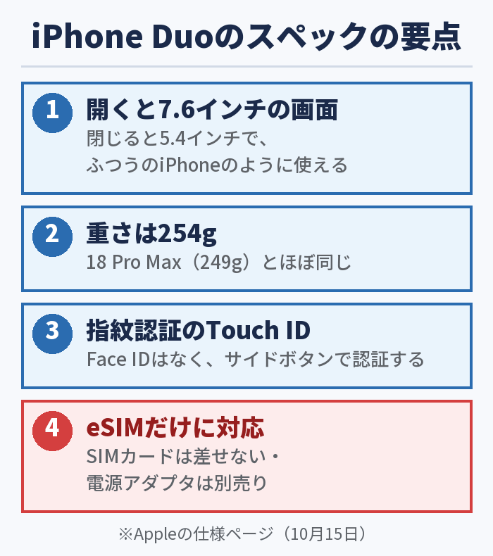 iPhone Duoのスペックの要点。開くと7.6インチ・閉じると5.4インチ、重さ254g、A20 Proチップ、Touch ID、eSIM専用、IP68