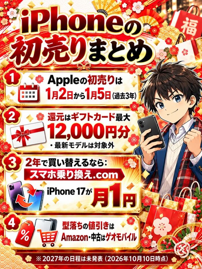 iPhoneの初売りのまとめ。Appleは1月2日から1月5日でギフトカード最大12,000円分、最新モデルは対象外、2年で買い替えるならスマホ乗り換え.com、型落ちの値引きはAmazon、中古はゲオモバイル
