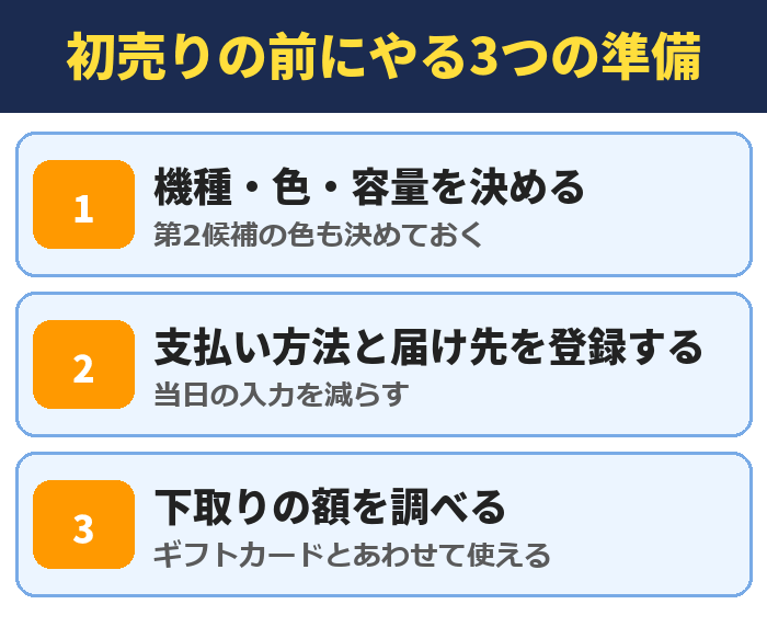 初売りの前にやる3つの準備。機種・色・容量を決める(第2候補の色も決めておく)、支払い方法と届け先を登録する(当日の入力を減らす)、下取りの額を調べる(ギフトカードとあわせて使える)