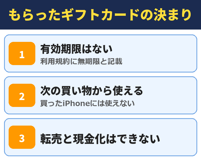 もらったギフトカードの決まり。有効期限はない(利用規約に無期限と記載)、次の買い物から使える(買ったiPhoneには使えない)、転売と現金化はできない