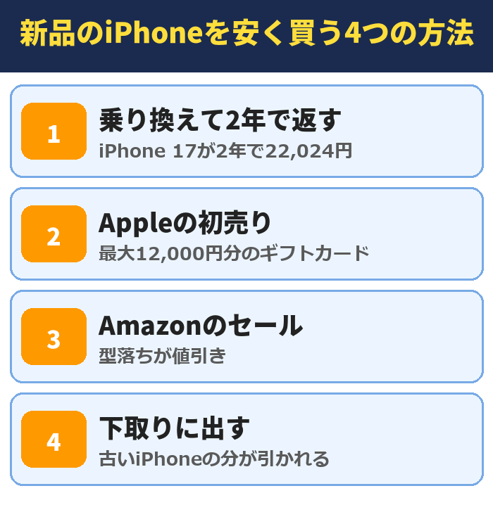 新品のiPhoneを安く買う4つの方法。乗り換えて2年で返す(iPhone 17が2年で22,024円)、Appleの初売り(最大12,000円分のギフトカード)、Amazonのセール(型落ちが値引き)、下取りに出す(古いiPhoneの分が引かれる)