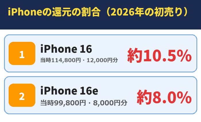 iPhoneの還元の割合(2026年の初売り)。iPhone 16(当時114,800円・12,000円分)約10.5%、iPhone 16e(当時99,800円・8,000円分)約8.0%
