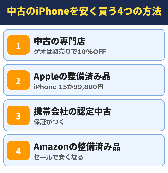 中古のiPhoneを安く買う4つの方法。中古の専門店(ゲオは初売りで10%OFF)、Appleの整備済み品(iPhone 15が99,800円)、携帯会社の認定中古(保証がつく)、Amazonの整備済み品(セールで安くなる)
