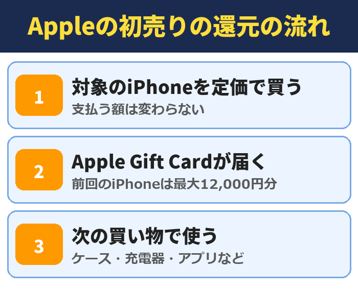 Appleの初売りの還元の流れ。対象のiPhoneを定価で買う(支払う額は変わらない)、Apple Gift Cardが届く(前回のiPhoneは最大12,000円分)、次の買い物で使う(ケース・充電器・アプリなど)