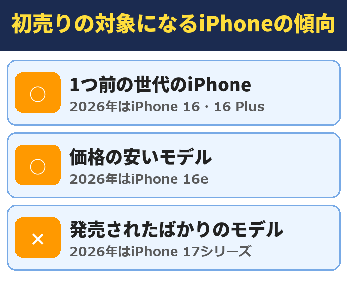 初売りの対象になるiPhoneの傾向。1つ前の世代のiPhone(2026年はiPhone 16・16 Plus)、価格の安いモデル(2026年はiPhone 16e)、発売されたばかりのモデル(2026年はiPhone 17シリーズ)