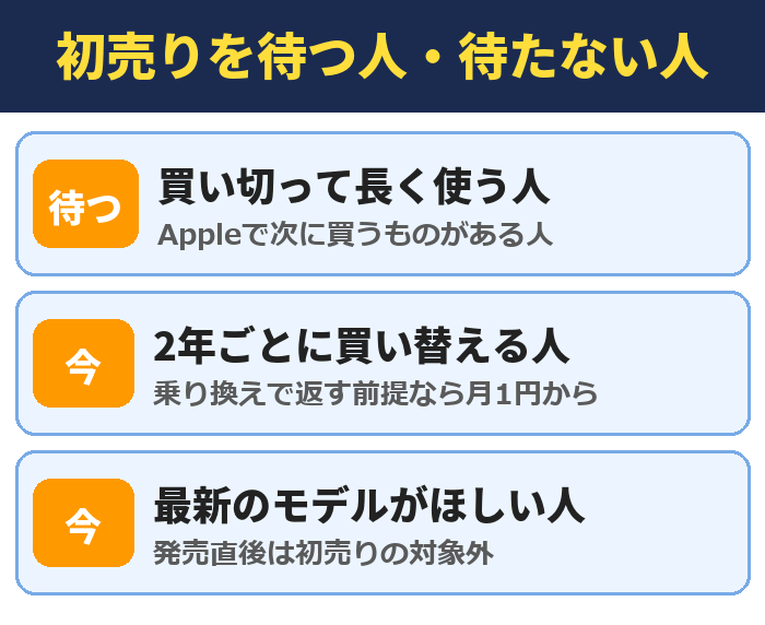 初売りを待つ人・待たない人。買い切って長く使う人(Appleで次に買うものがある人)、2年ごとに買い替える人(乗り換えで返す前提なら月1円から)、最新のモデルがほしい人(発売直後は初売りの対象外)