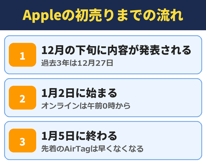 Appleの初売りまでの流れ。12月の下旬に内容が発表される(過去3年は12月27日)、1月2日に始まる(オンラインは午前0時から)、1月5日に終わる(先着のAirTagは早くなくなる)