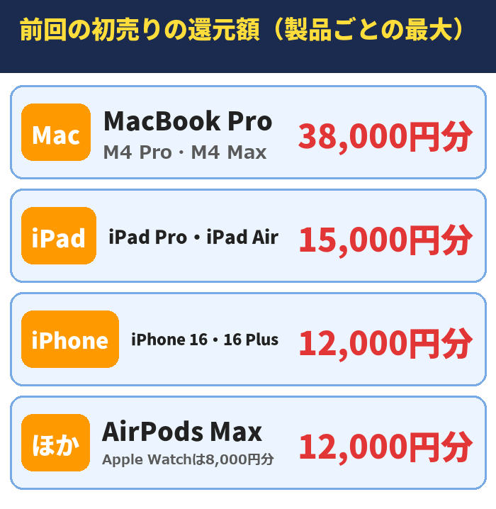 前回の初売りの還元額(製品ごとの最大)。MacBook Pro(M4 Pro・M4 Max)38,000円分、iPad Pro・iPad Air15,000円分、iPhone 16・16 Plus12,000円分、AirPods Max(Apple Watchは8,000円分)12,000円分