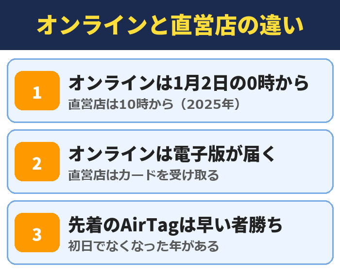 オンラインと直営店の違い。オンラインは1月2日の0時から(直営店は10時から(2025年))、オンラインは電子版が届く(直営店はカードを受け取る)、先着のAirTagは早い者勝ち(初日でなくなった年がある)