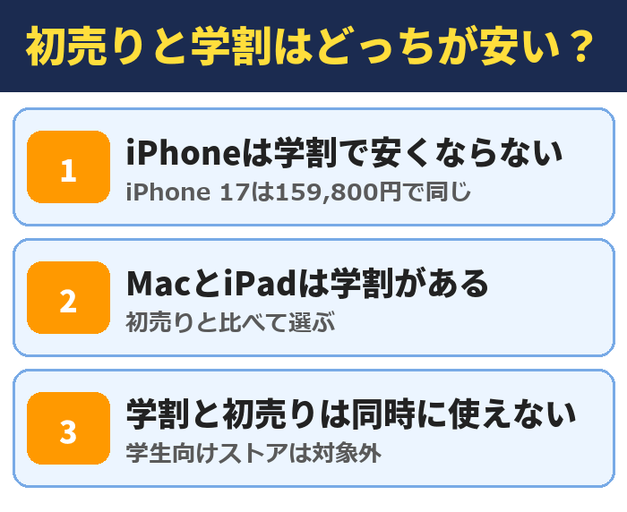 初売りと学割はどっちが安い?。iPhoneは学割で安くならない(iPhone 17は159,800円で同じ)、MacとiPadは学割がある(初売りと比べて選ぶ)、学割と初売りは同時に使えない(学生向けストアは対象外)
