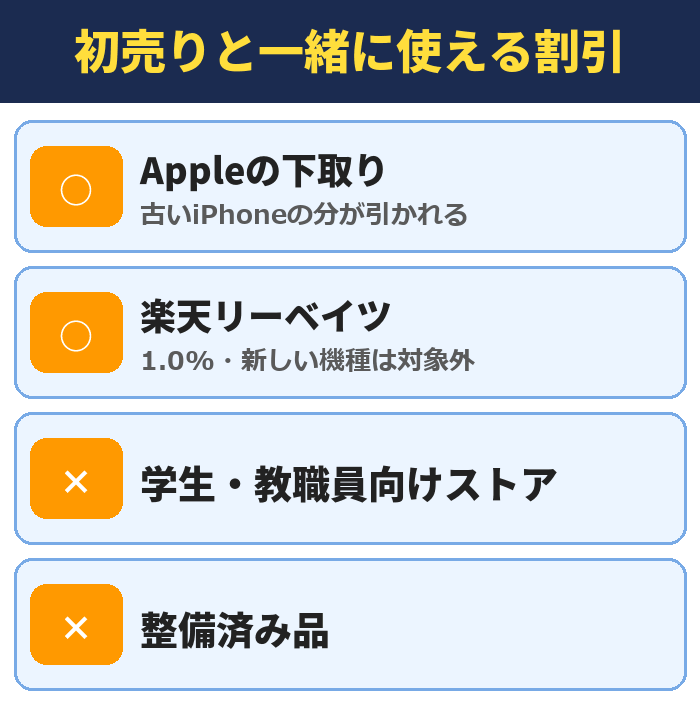 初売りと一緒に使える割引。Appleの下取り(古いiPhoneの分が引かれる)、楽天リーベイツ(1.0%・新しい機種は対象外)、学生・教職員向けストア、整備済み品