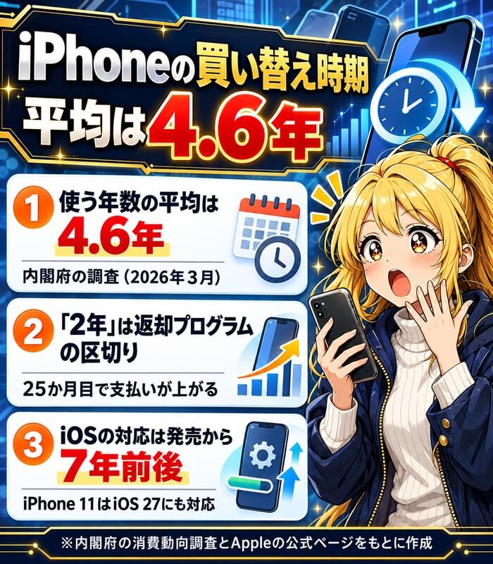 iPhoneの買い替え時期。携帯電話を使う年数の平均は4.6年、2年は返却プログラムの区切り、iOSの対応は発売から7年前後