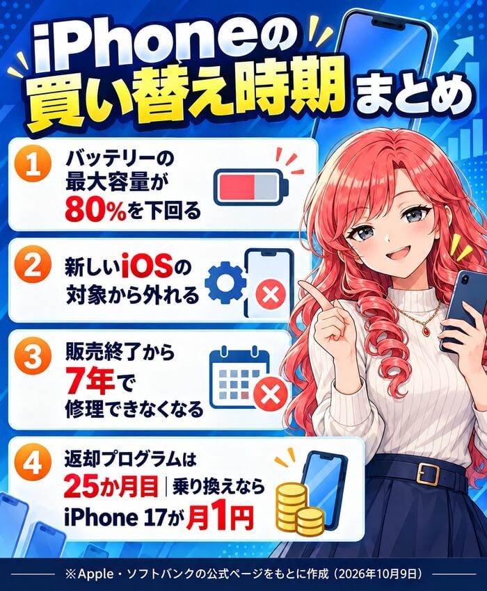 iPhoneの買い替え時期のまとめ。バッテリーの最大容量が80%を下回る、新しいiOSの対象から外れる、販売終了から7年がたつ、返却プログラムは25か月目、乗り換えならiPhone 17が月1円