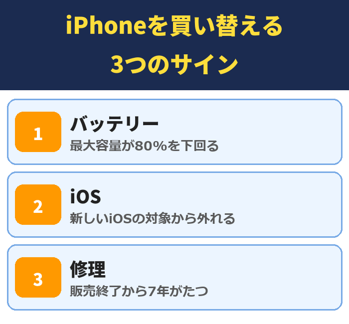 iPhoneを買い替える3つのサイン。バッテリー(最大容量が80%を下回る)、iOS(新しいiOSの対象から外れる)、修理(販売終了から7年がたつ)
