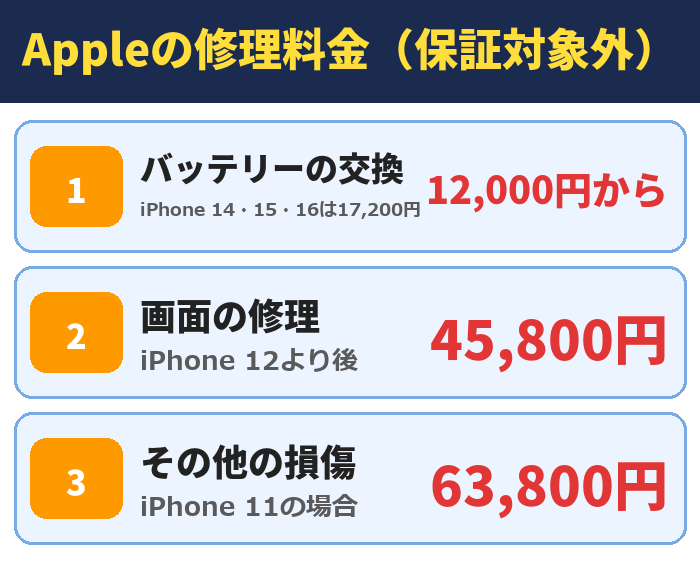 Appleの修理料金(保証対象外)。バッテリーの交換(iPhone 14・15・16は17,200円)12,000円から、画面の修理(iPhone 12より後)45,800円、その他の損傷(iPhone 11の場合)63,800円
