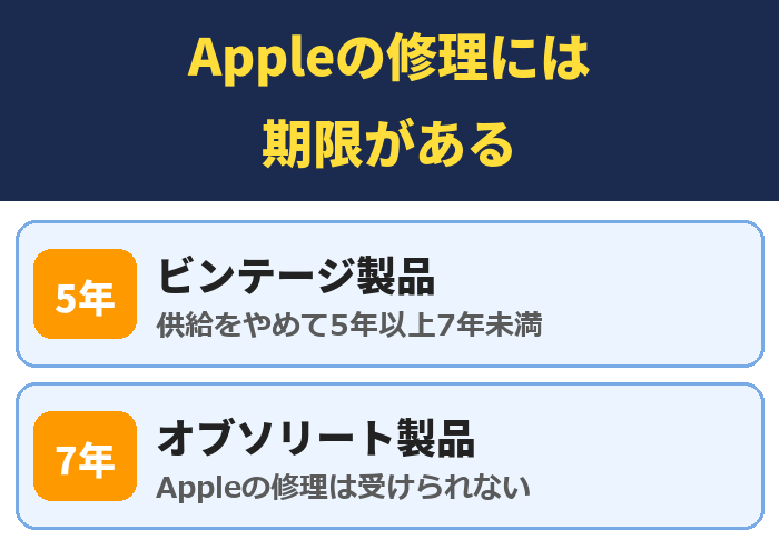 Appleの修理には期限がある。ビンテージ製品(供給をやめて5年以上7年未満)、オブソリート製品(Appleの修理は受けられない)