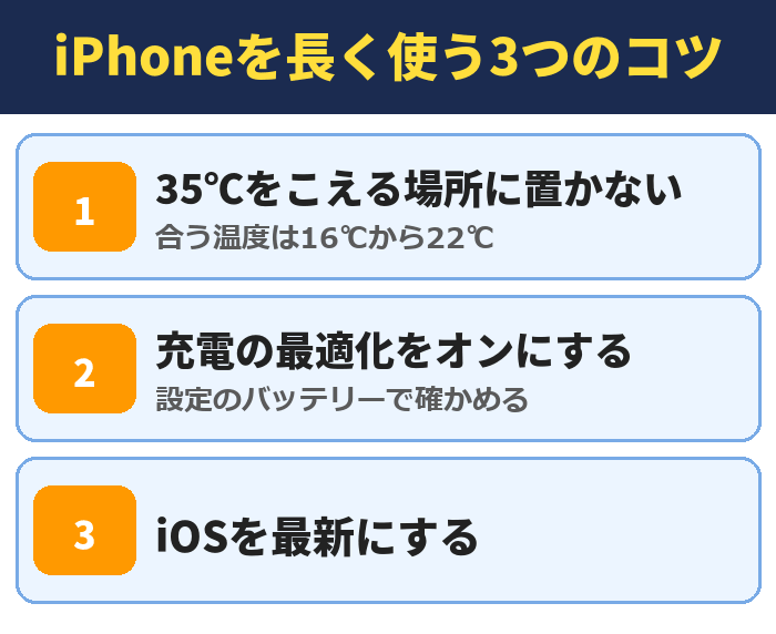 iPhoneを長く使う3つのコツ。35℃をこえる場所に置かない(合う温度は16℃から22℃)、充電の最適化をオンにする(設定のバッテリーで確かめる)、iOSを最新にする