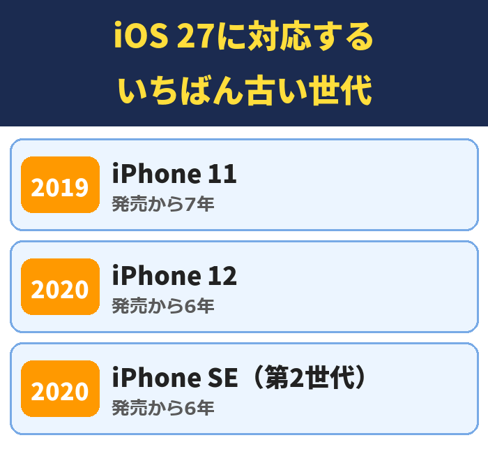 iOS 27に対応するいちばん古い世代。iPhone 11(発売から7年)、iPhone 12(発売から6年)、iPhone SE(第2世代)(発売から6年)