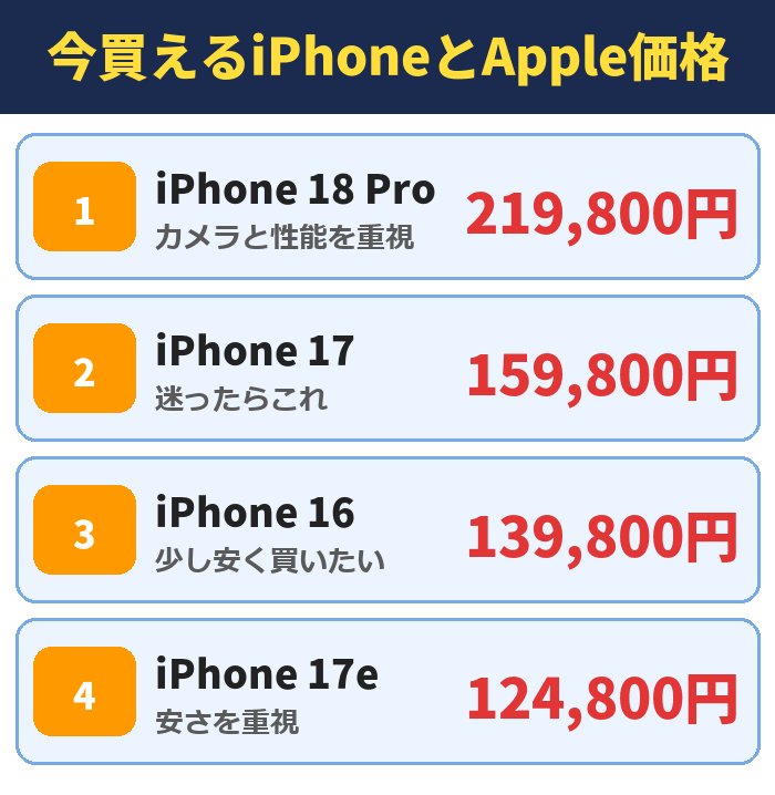 今買えるiPhoneとApple価格。iPhone 18 Pro(カメラと性能を重視)219,800円、iPhone 17(迷ったらこれ)159,800円、iPhone 16(少し安く買いたい)139,800円、iPhone 17e(安さを重視)124,800円