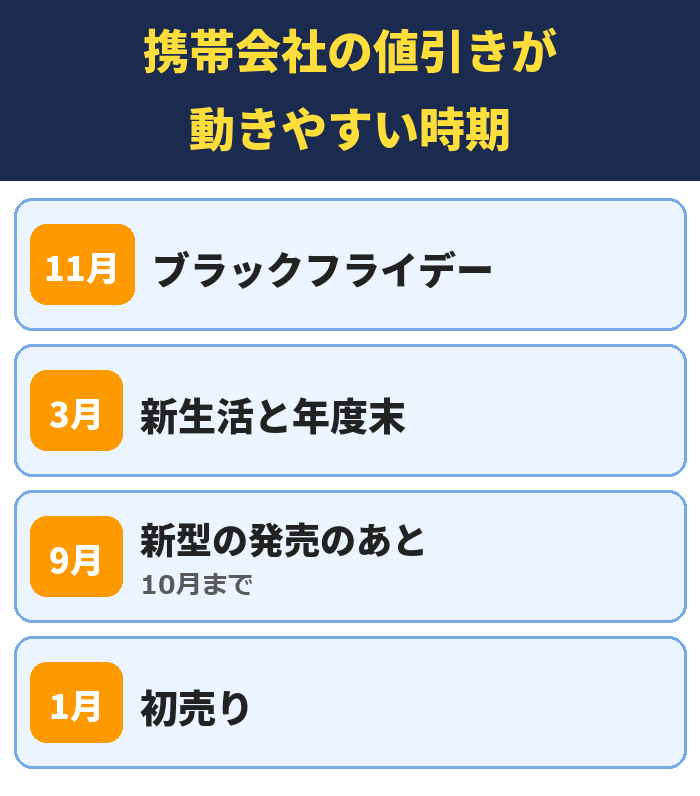携帯会社の値引きが動きやすい時期。ブラックフライデー、新生活と年度末、新型の発売のあと(10月まで)、初売り