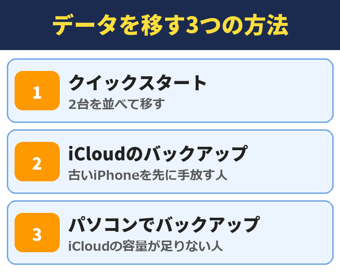 データを移す3つの方法。クイックスタート(2台を並べて移す)、iCloudのバックアップ(古いiPhoneを先に手放す人)、パソコンでバックアップ(iCloudの容量が足りない人)