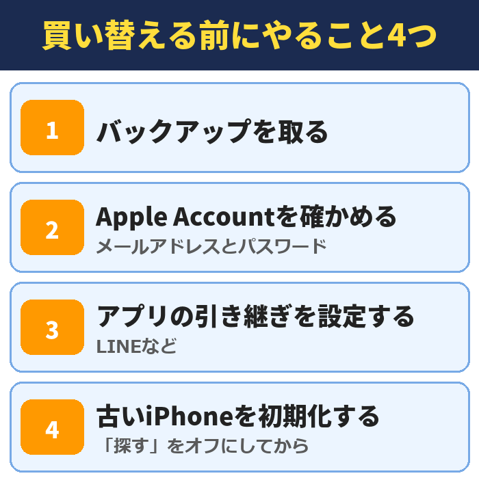 買い替える前にやること4つ。バックアップを取る、Apple Accountを確かめる(メールアドレスとパスワード)、アプリの引き継ぎを設定する(LINEなど)、古いiPhoneを初期化する(「探す」をオフにしてから)