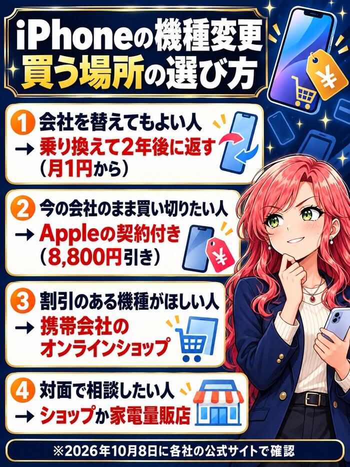 iPhoneの機種変更で買う場所の選び方。会社を替えてもよい人は乗り換えて2年後に返す、今の会社のまま買い切りたい人はAppleの契約付き、割引のある機種がほしい人は携帯会社のオンラインショップ、対面で相談したい人はショップか家電量販店