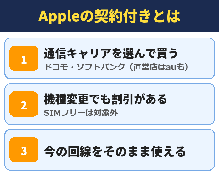 Appleの契約付きとは。通信キャリアを選んで買う(ドコモ・ソフトバンク(直営店はauも))、機種変更でも割引がある(SIMフリーは対象外)、今の回線をそのまま使える