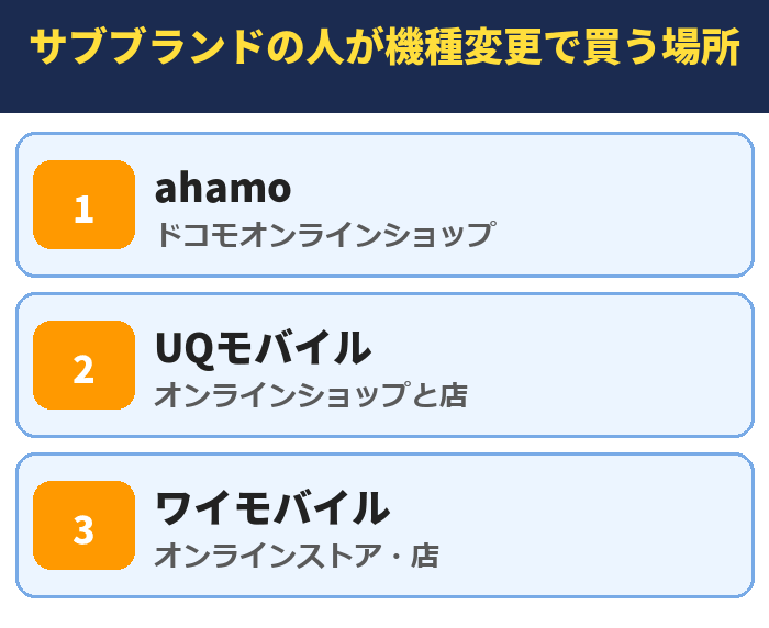 サブブランドの人が機種変更で買う場所。ahamo(ドコモオンラインショップ)、UQモバイル(オンラインショップと店)、ワイモバイル(オンラインストア・店)