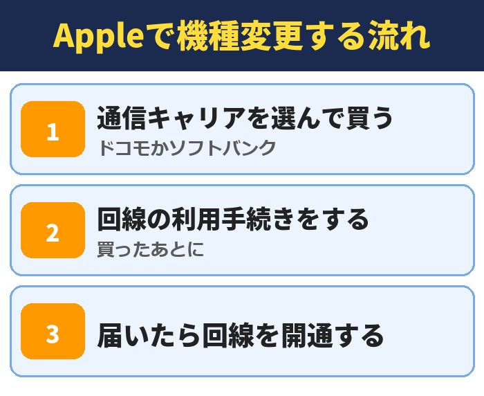 Appleで機種変更する流れ。通信キャリアを選んで買う(ドコモかソフトバンク)、回線の利用手続きをする(買ったあとに)、届いたら回線を開通する
