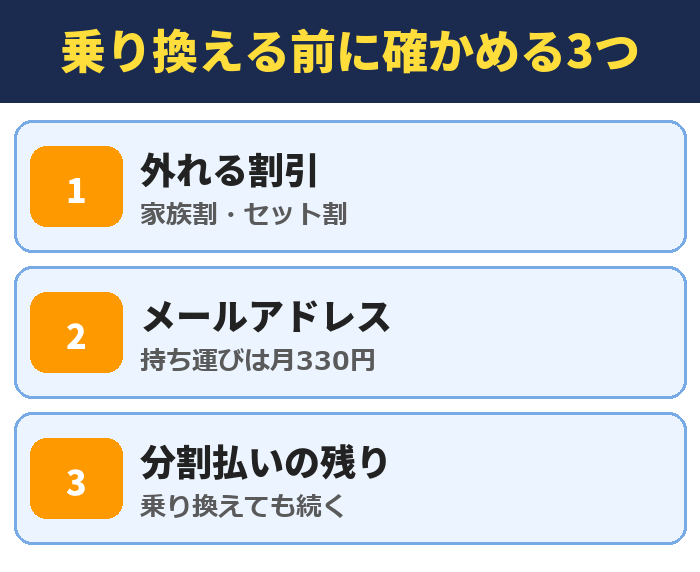 乗り換える前に確かめる3つ。外れる割引(家族割・セット割)、メールアドレス(持ち運びは月330円)、分割払いの残り(乗り換えても続く)