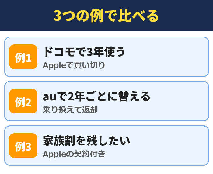 3つの例で比べる。ドコモで3年使う(Appleで買い切り)、auで2年ごとに替える(乗り換えて返却)、家族割を残したい(Appleの契約付き)