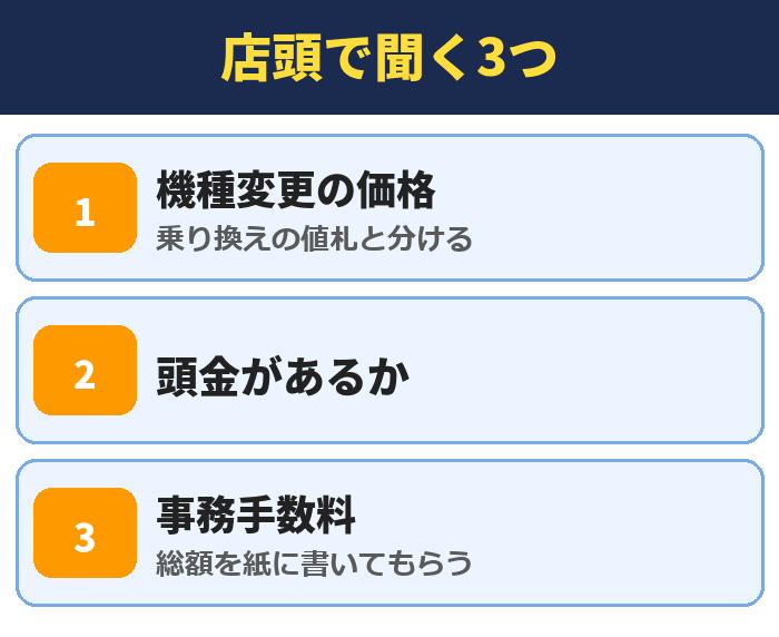 店頭で聞く3つ。機種変更の価格(乗り換えの値札と分ける)、頭金があるか、事務手数料(総額を紙に書いてもらう)