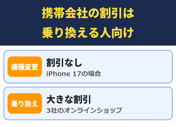 携帯会社の割引は乗り換える人向け。割引なし(iPhone 17の場合)、大きな割引(3社のオンラインショップ)