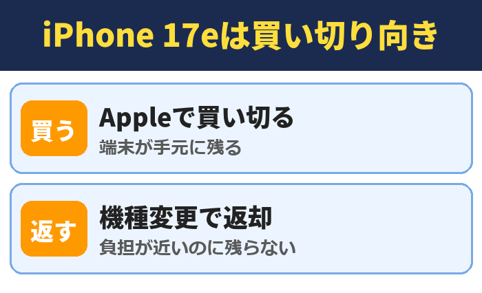 iPhone 17eは買い切り向き。Appleで買い切る(端末が手元に残る)、機種変更で返却(負担が近いのに残らない)