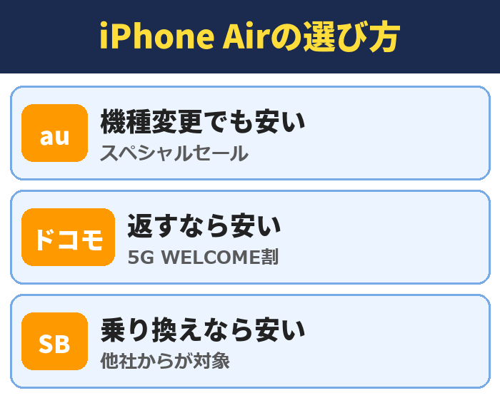 iPhone Airの選び方。機種変更でも安い(スペシャルセール)、返すなら安い(5G WELCOME割)、乗り換えなら安い(他社からが対象)