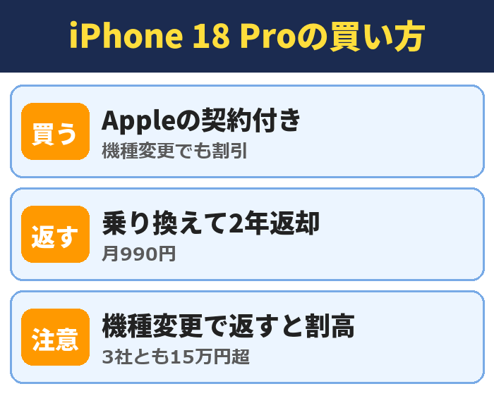 iPhone 18 Proの買い方。Appleの契約付き(機種変更でも割引)、乗り換えて2年返却(月990円)、機種変更で返すと割高(3社とも15万円超)