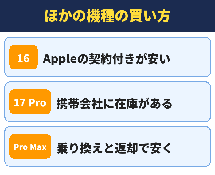 ほかの機種の買い方。Appleの契約付きが安い、携帯会社に在庫がある、乗り換えと返却で安く