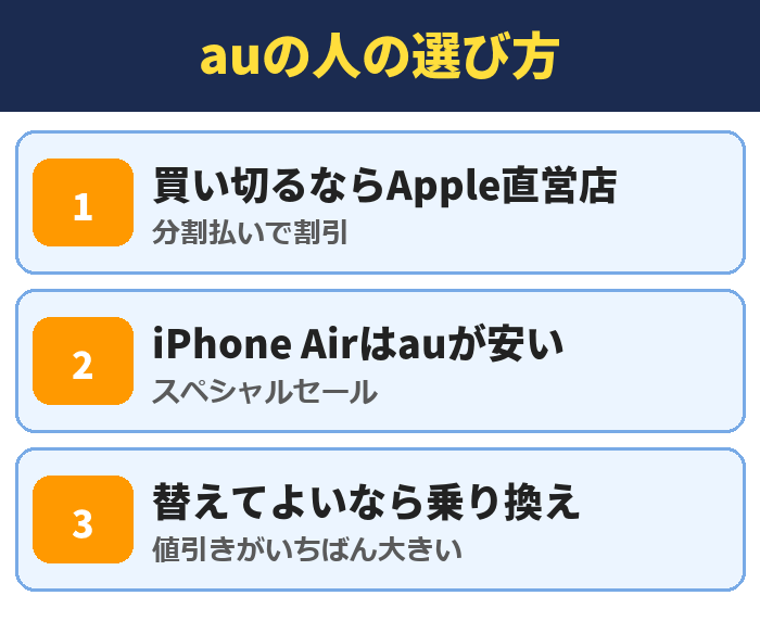 auの人の選び方。買い切るならApple直営店(分割払いで割引)、iPhone Airはauが安い(スペシャルセール)、替えてよいなら乗り換え(値引きがいちばん大きい)